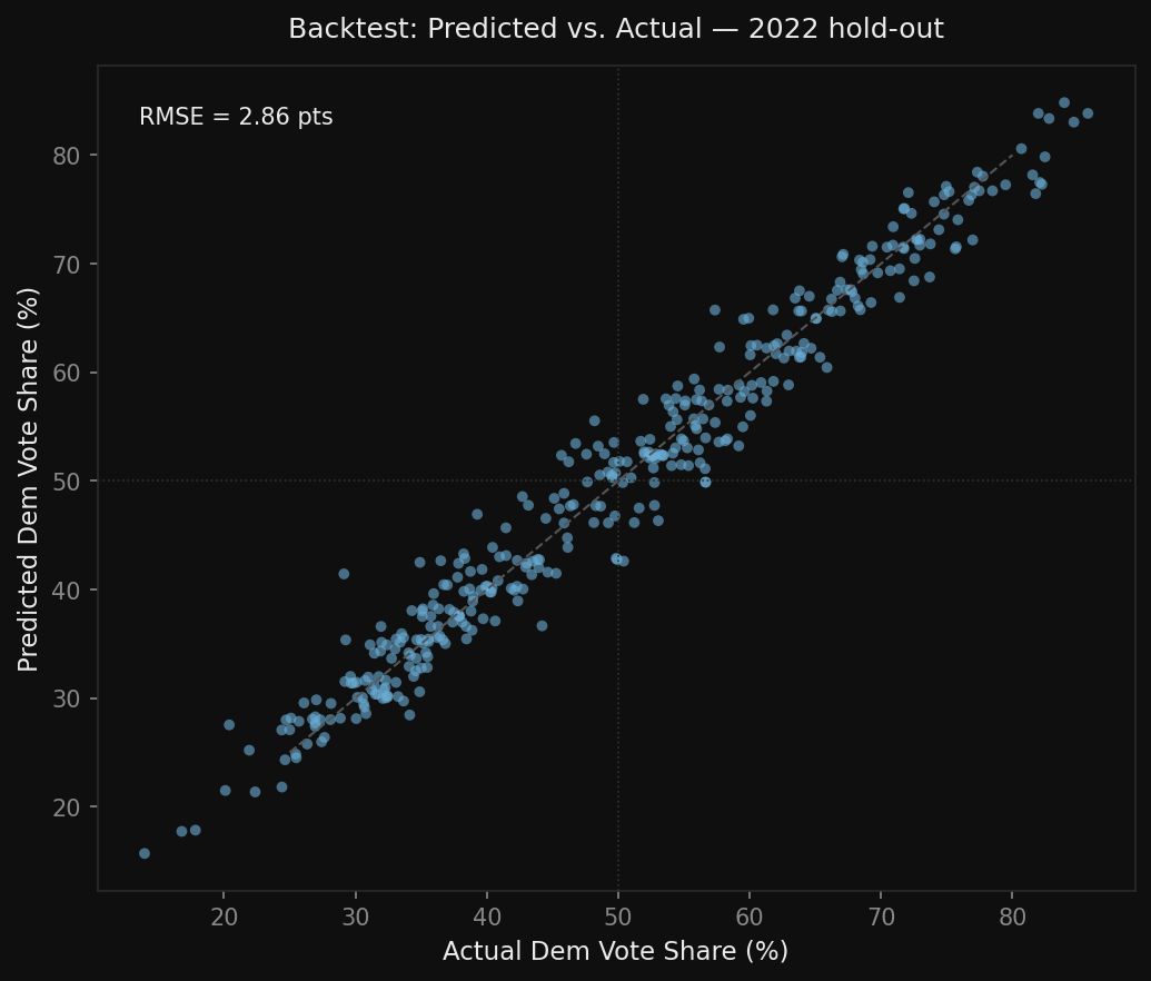 Backtest scatter plot: predicted vs actual vote share